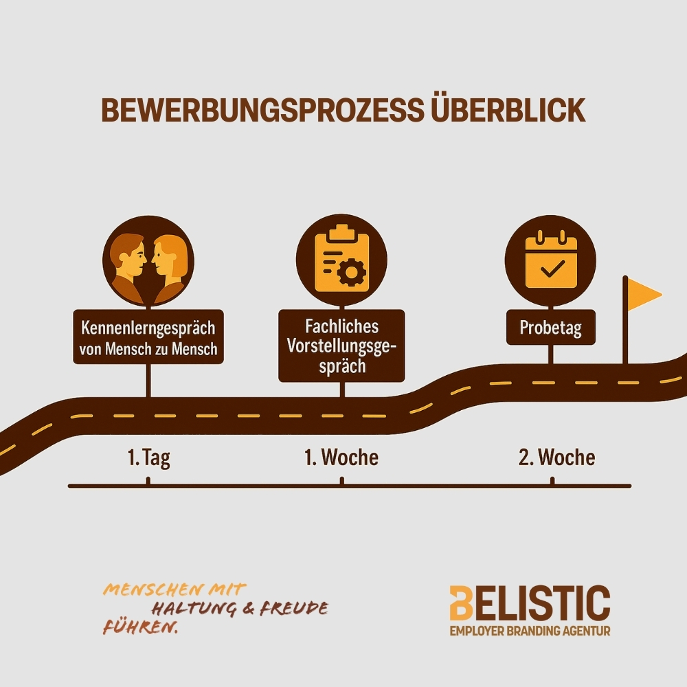 1.-Meilenstein-Vorstellungsgespraech-Employer-Branding-Agentur-Belistic